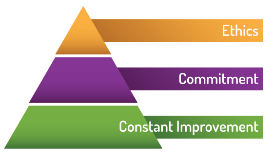 Ethics and improvement