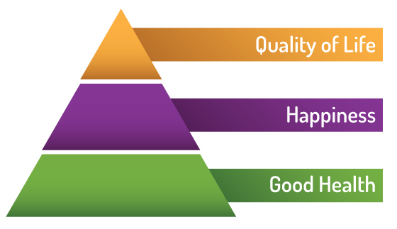 Quality of life