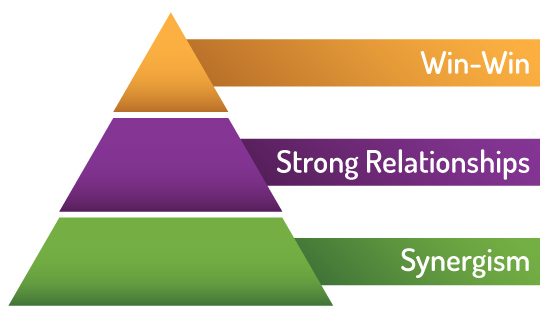 Win-win outcomes